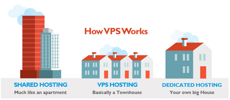 Difference Between Shared Hosting, VPS and Dedicated Server